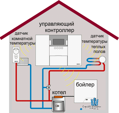 Автоматизация системы отопления частного дома